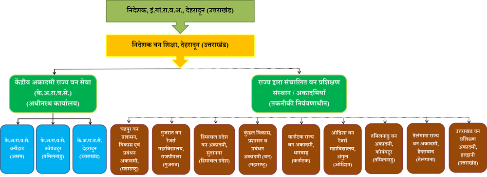 वन शिक्षा निदेशालय का संगठनात्मक आरेख